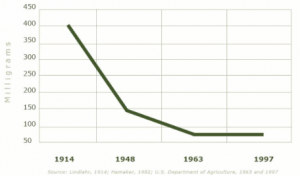 Average Mineral Content in selected Vegetables 1914-1997